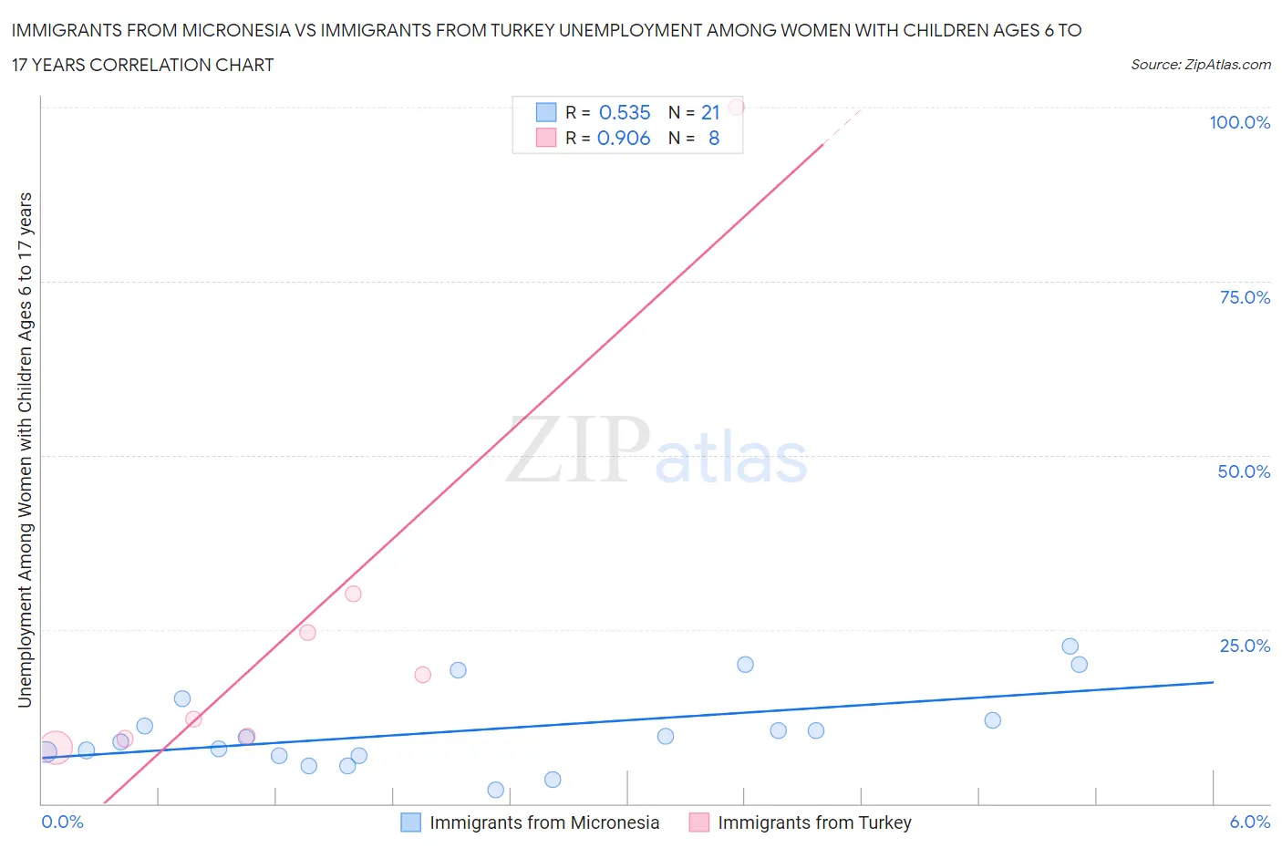 Immigrants from Micronesia vs Immigrants from Turkey Unemployment Among Women with Children Ages 6 to 17 years