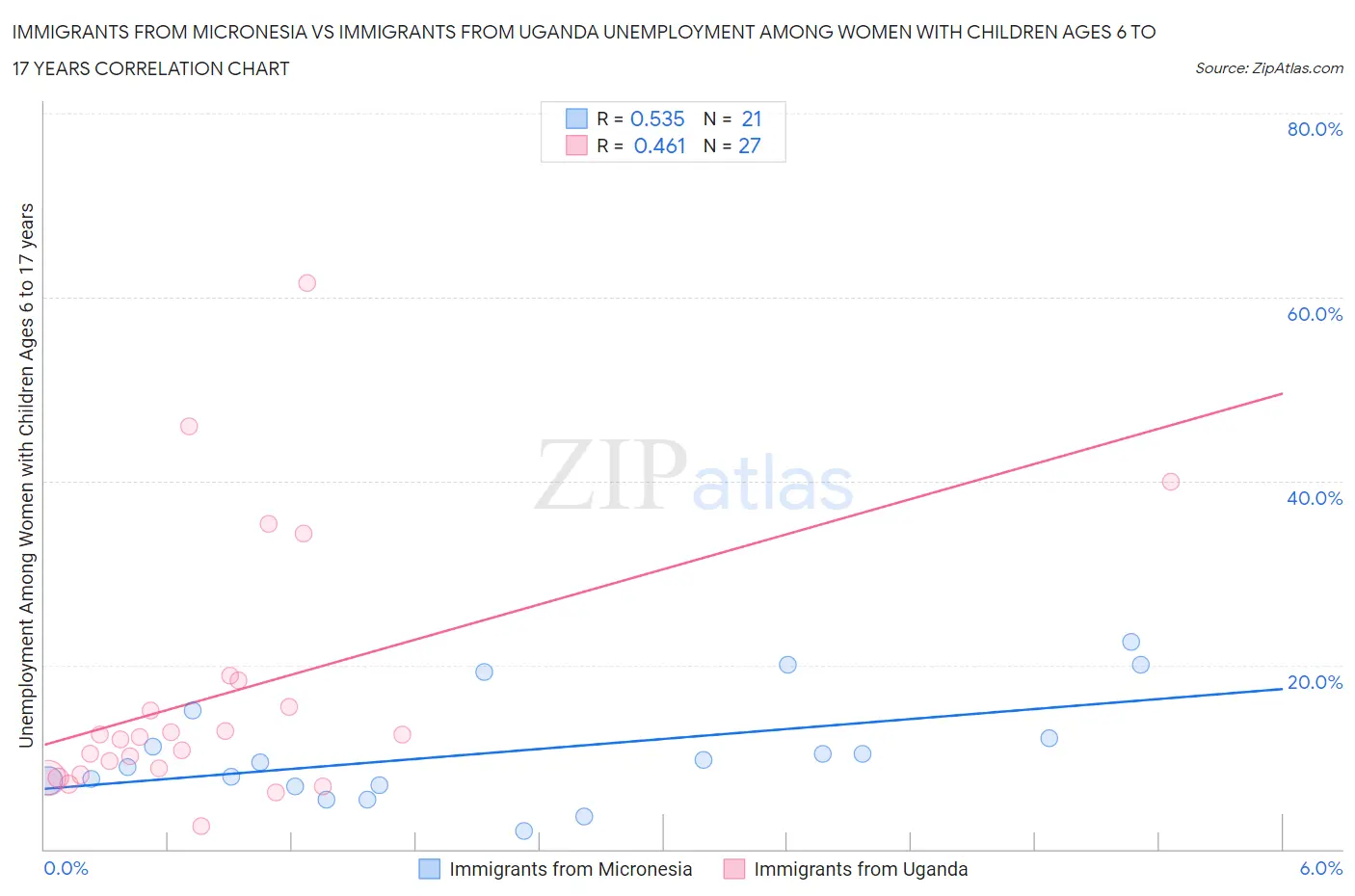 Immigrants from Micronesia vs Immigrants from Uganda Unemployment Among Women with Children Ages 6 to 17 years