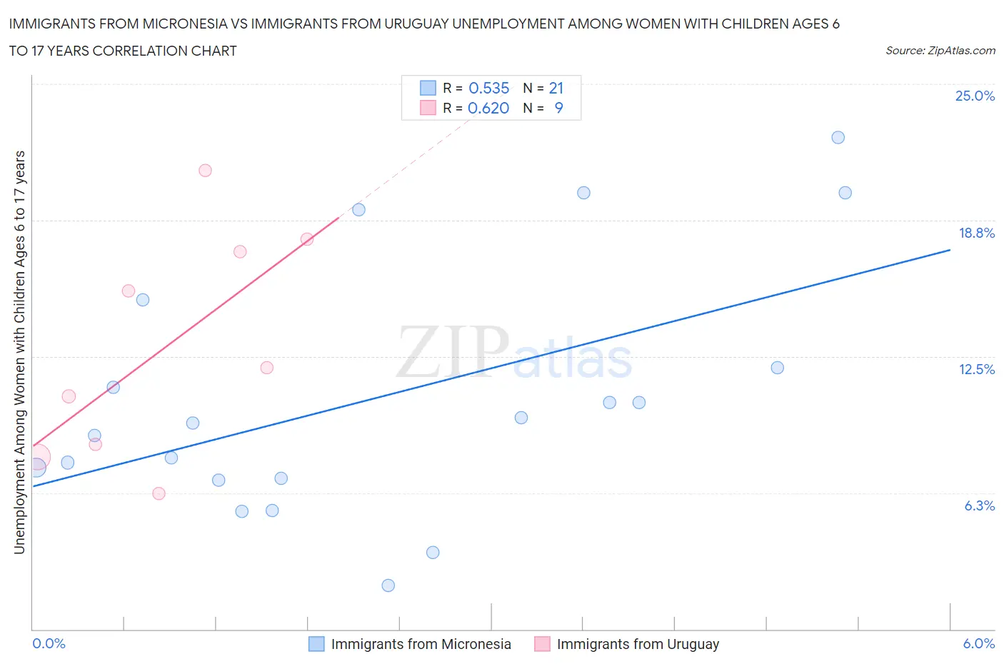 Immigrants from Micronesia vs Immigrants from Uruguay Unemployment Among Women with Children Ages 6 to 17 years