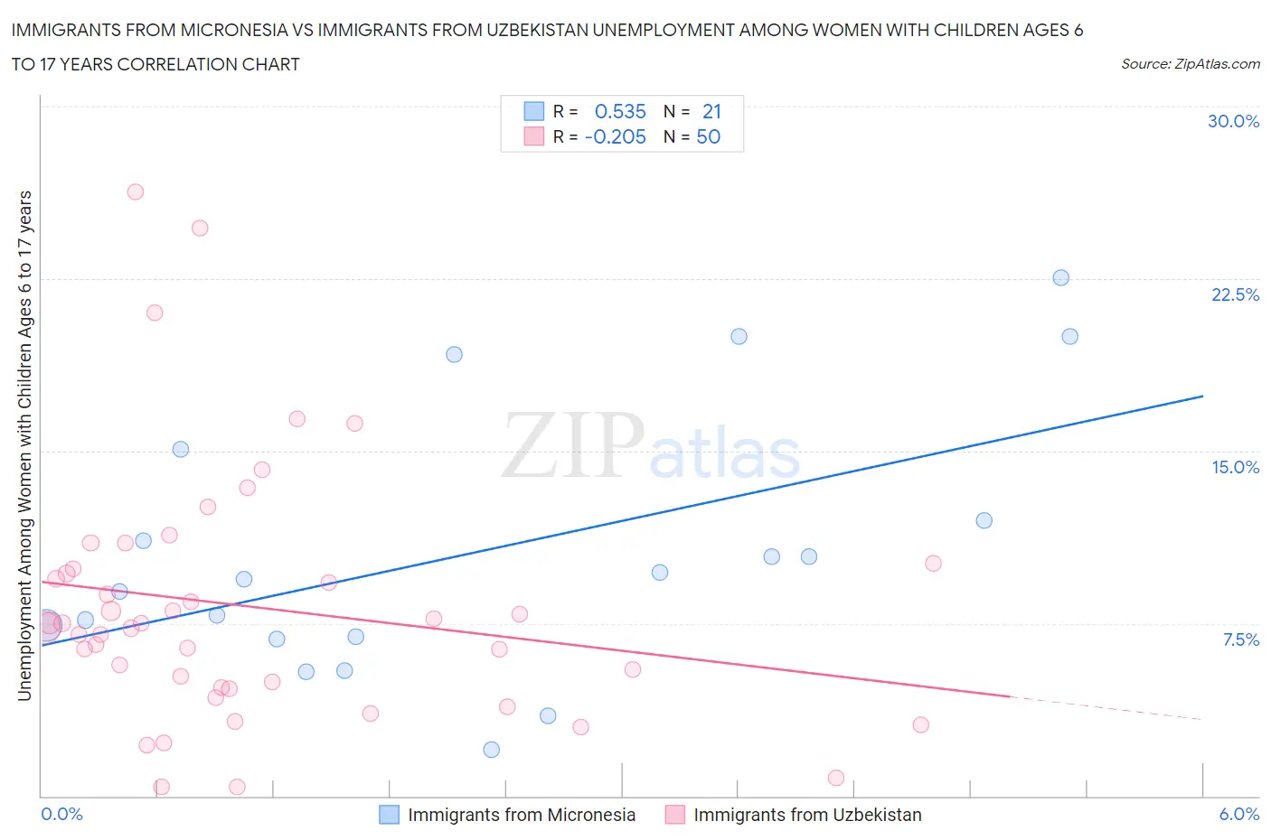 Immigrants from Micronesia vs Immigrants from Uzbekistan Unemployment Among Women with Children Ages 6 to 17 years