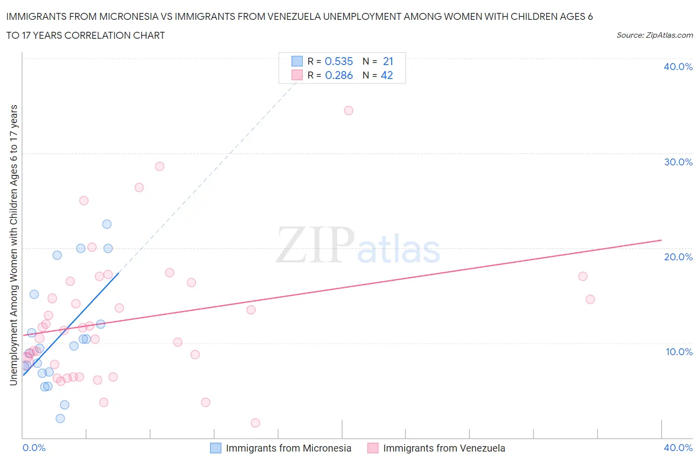 Immigrants from Micronesia vs Immigrants from Venezuela Unemployment Among Women with Children Ages 6 to 17 years