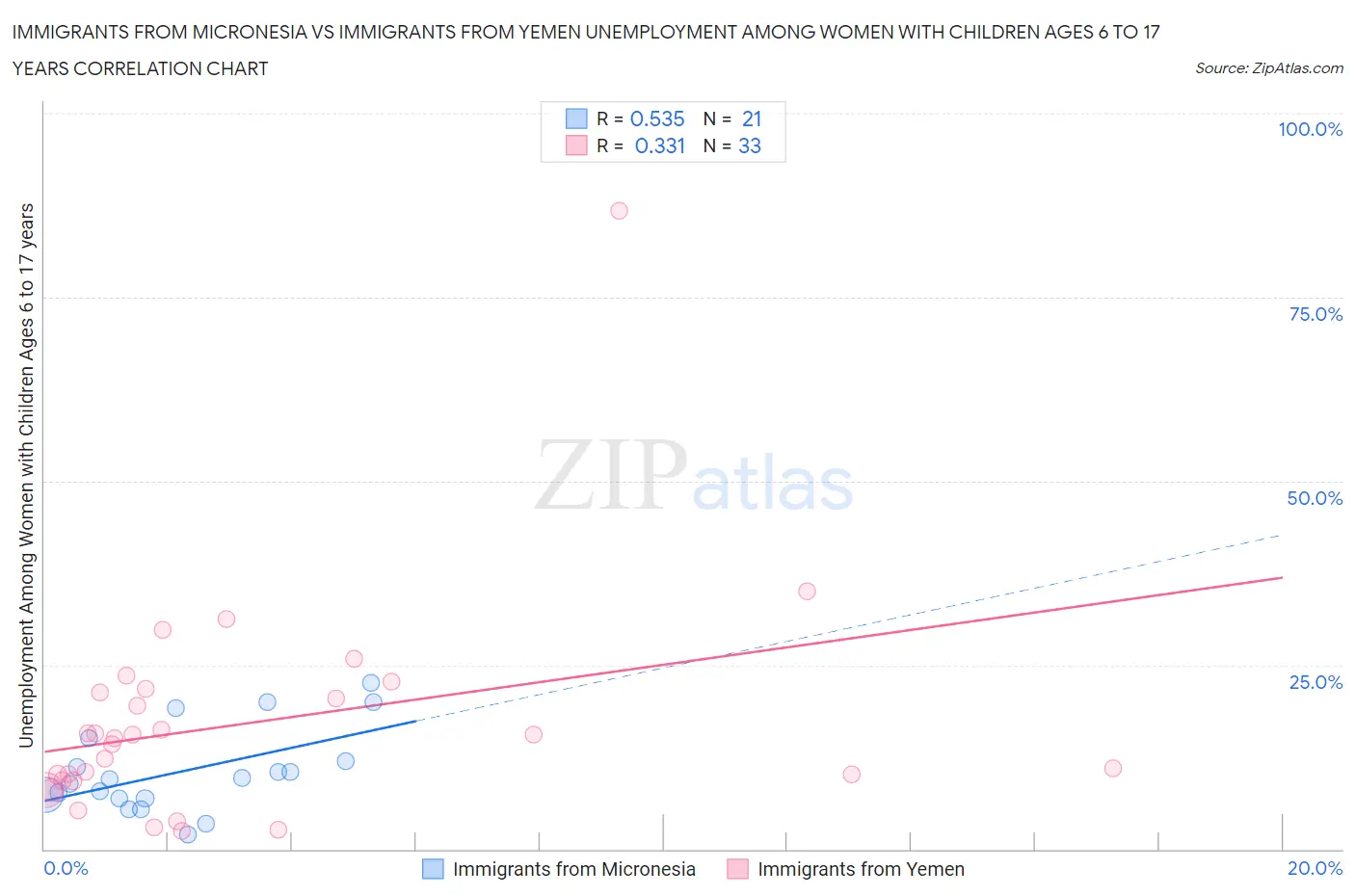 Immigrants from Micronesia vs Immigrants from Yemen Unemployment Among Women with Children Ages 6 to 17 years