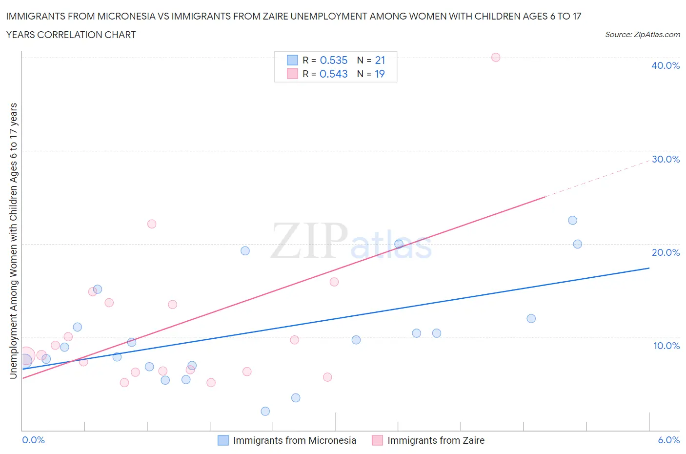 Immigrants from Micronesia vs Immigrants from Zaire Unemployment Among Women with Children Ages 6 to 17 years