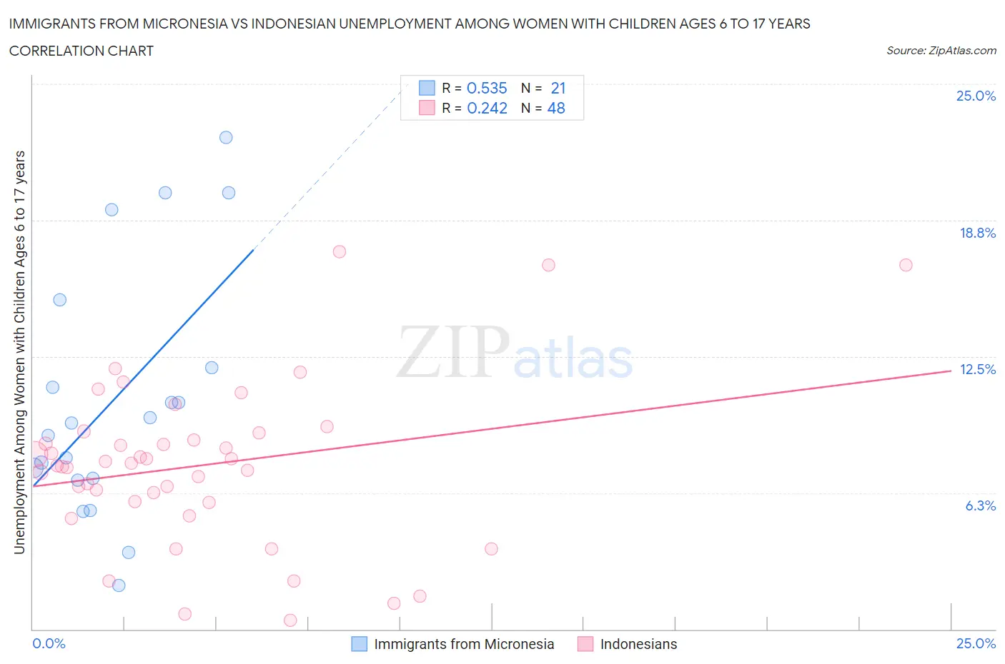 Immigrants from Micronesia vs Indonesian Unemployment Among Women with Children Ages 6 to 17 years