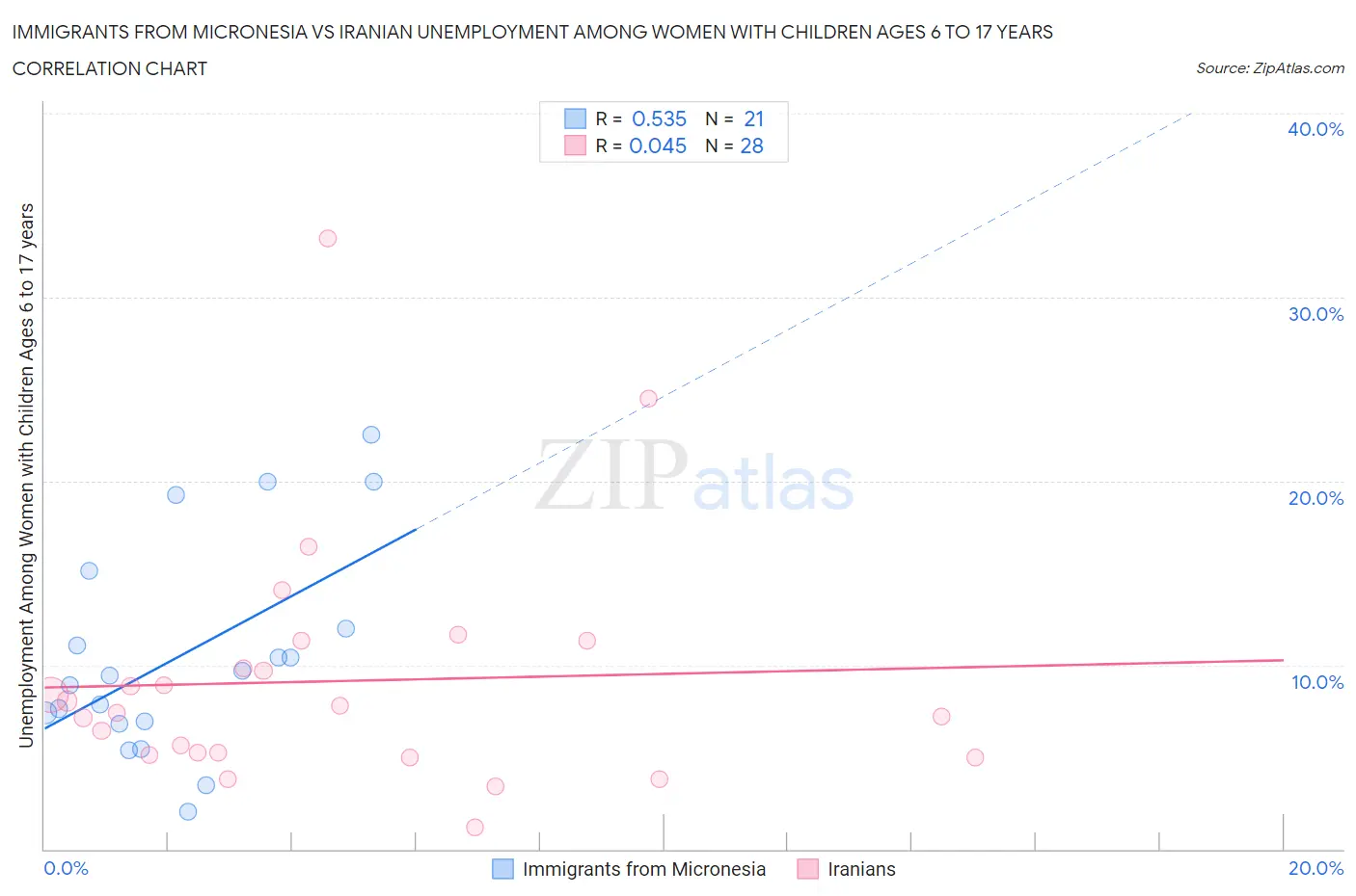 Immigrants from Micronesia vs Iranian Unemployment Among Women with Children Ages 6 to 17 years