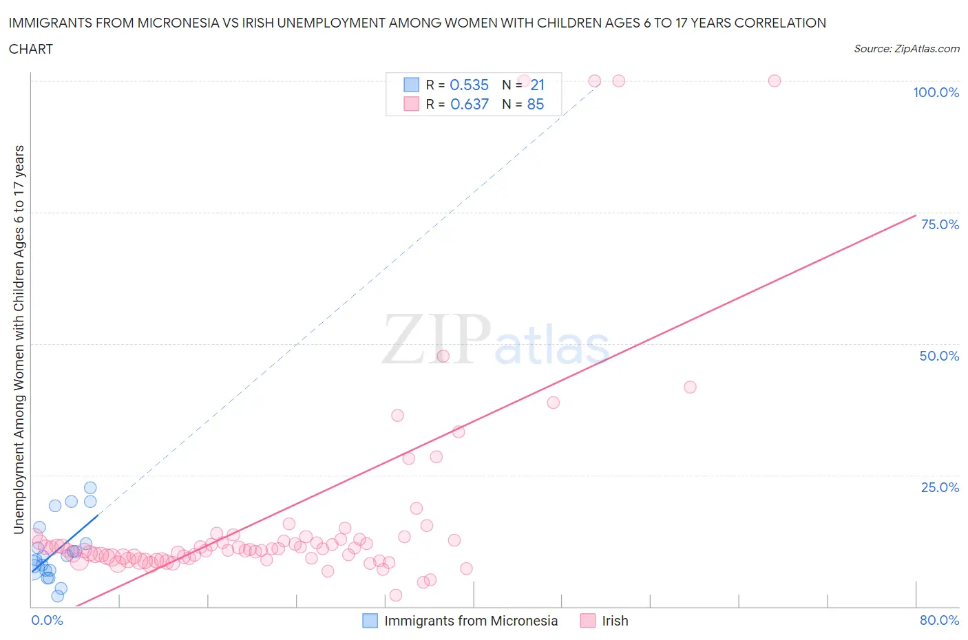 Immigrants from Micronesia vs Irish Unemployment Among Women with Children Ages 6 to 17 years