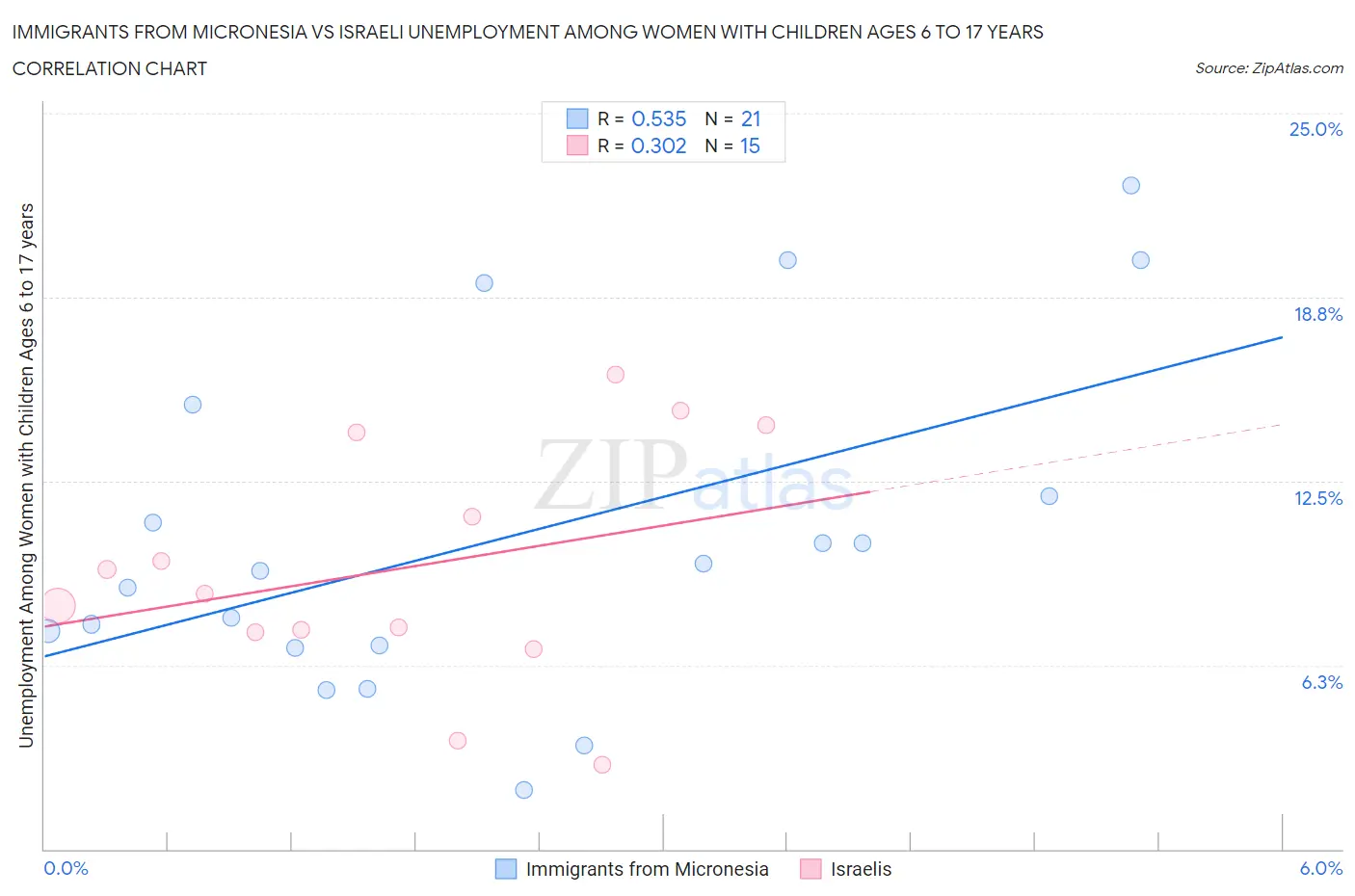 Immigrants from Micronesia vs Israeli Unemployment Among Women with Children Ages 6 to 17 years