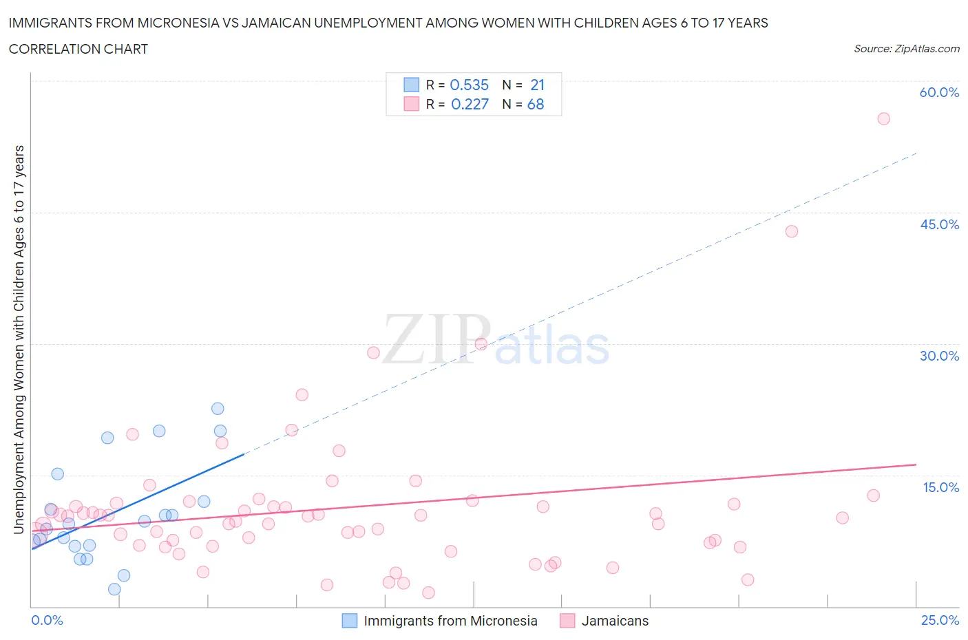 Immigrants from Micronesia vs Jamaican Unemployment Among Women with Children Ages 6 to 17 years