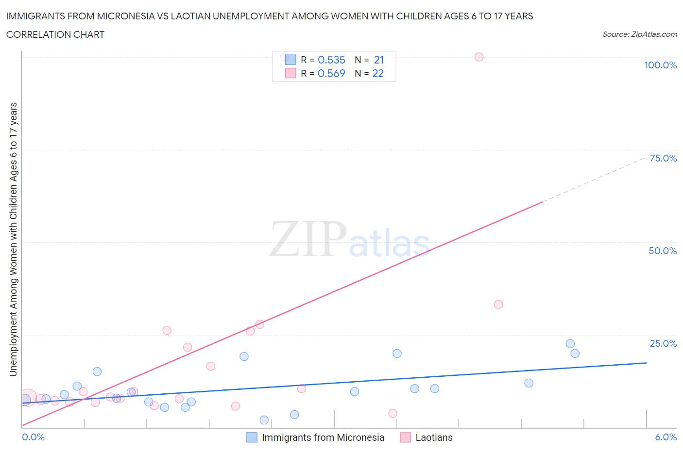 Immigrants from Micronesia vs Laotian Unemployment Among Women with Children Ages 6 to 17 years