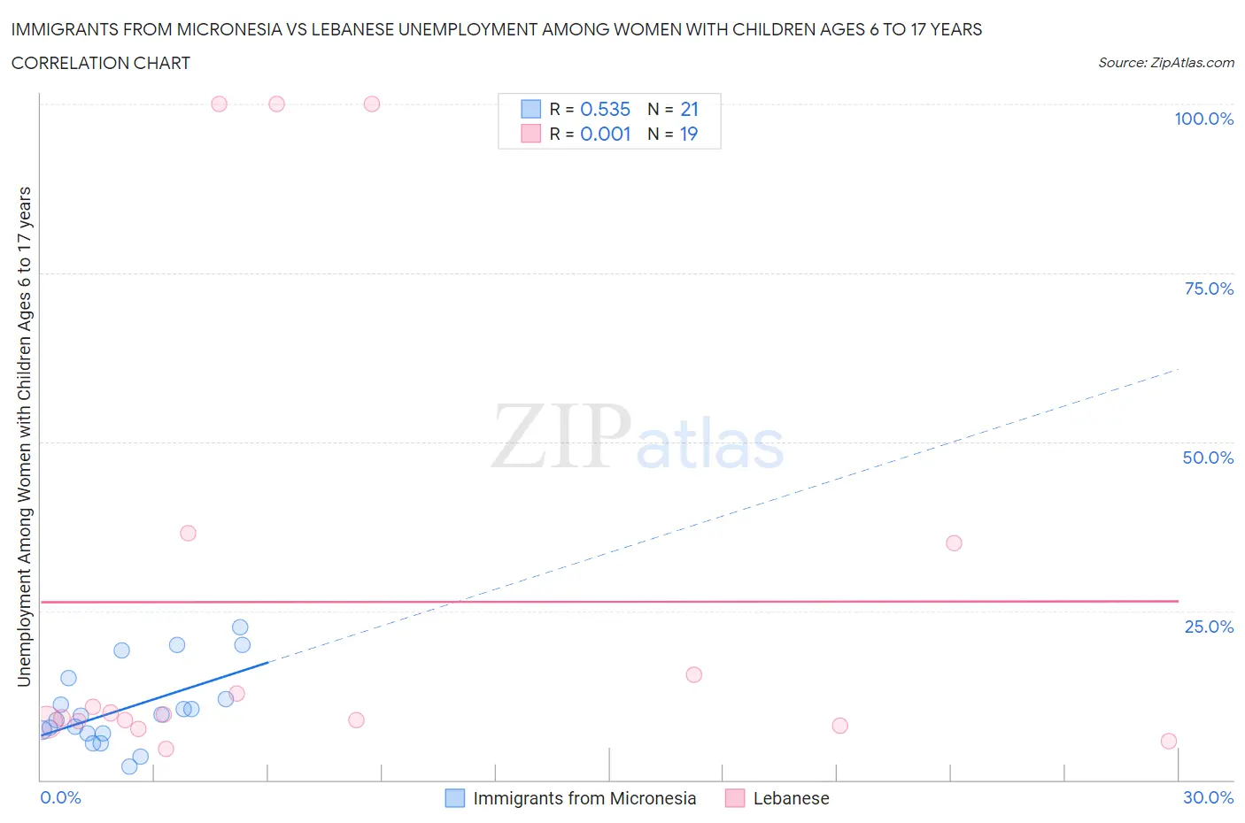 Immigrants from Micronesia vs Lebanese Unemployment Among Women with Children Ages 6 to 17 years