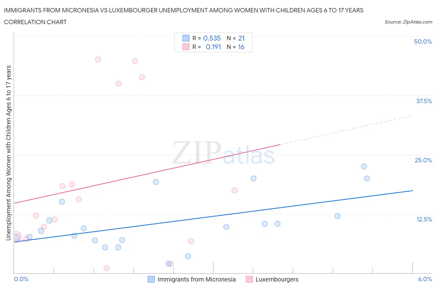Immigrants from Micronesia vs Luxembourger Unemployment Among Women with Children Ages 6 to 17 years