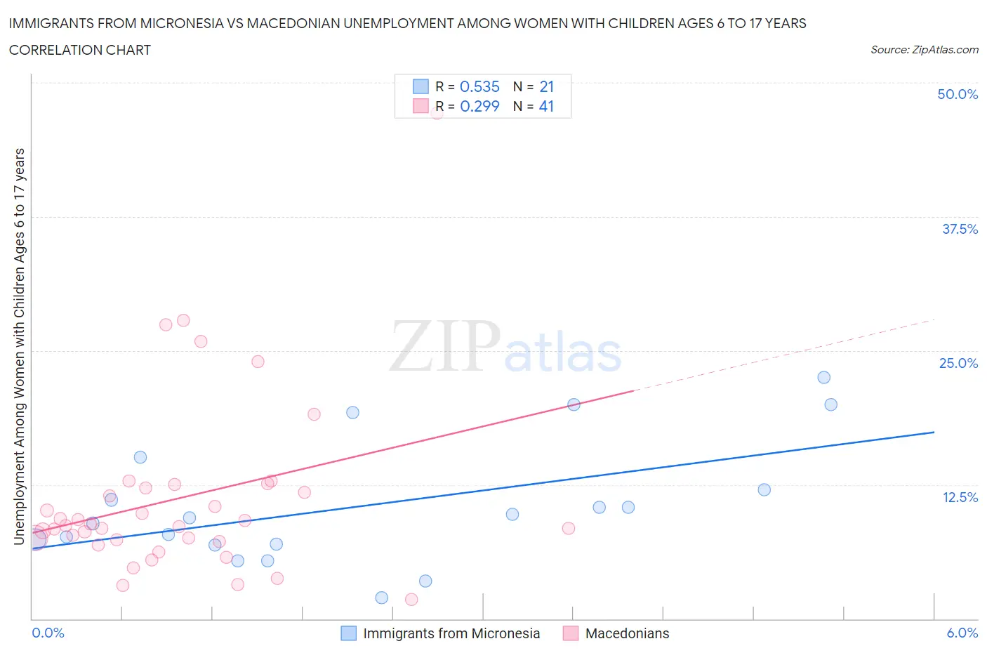 Immigrants from Micronesia vs Macedonian Unemployment Among Women with Children Ages 6 to 17 years