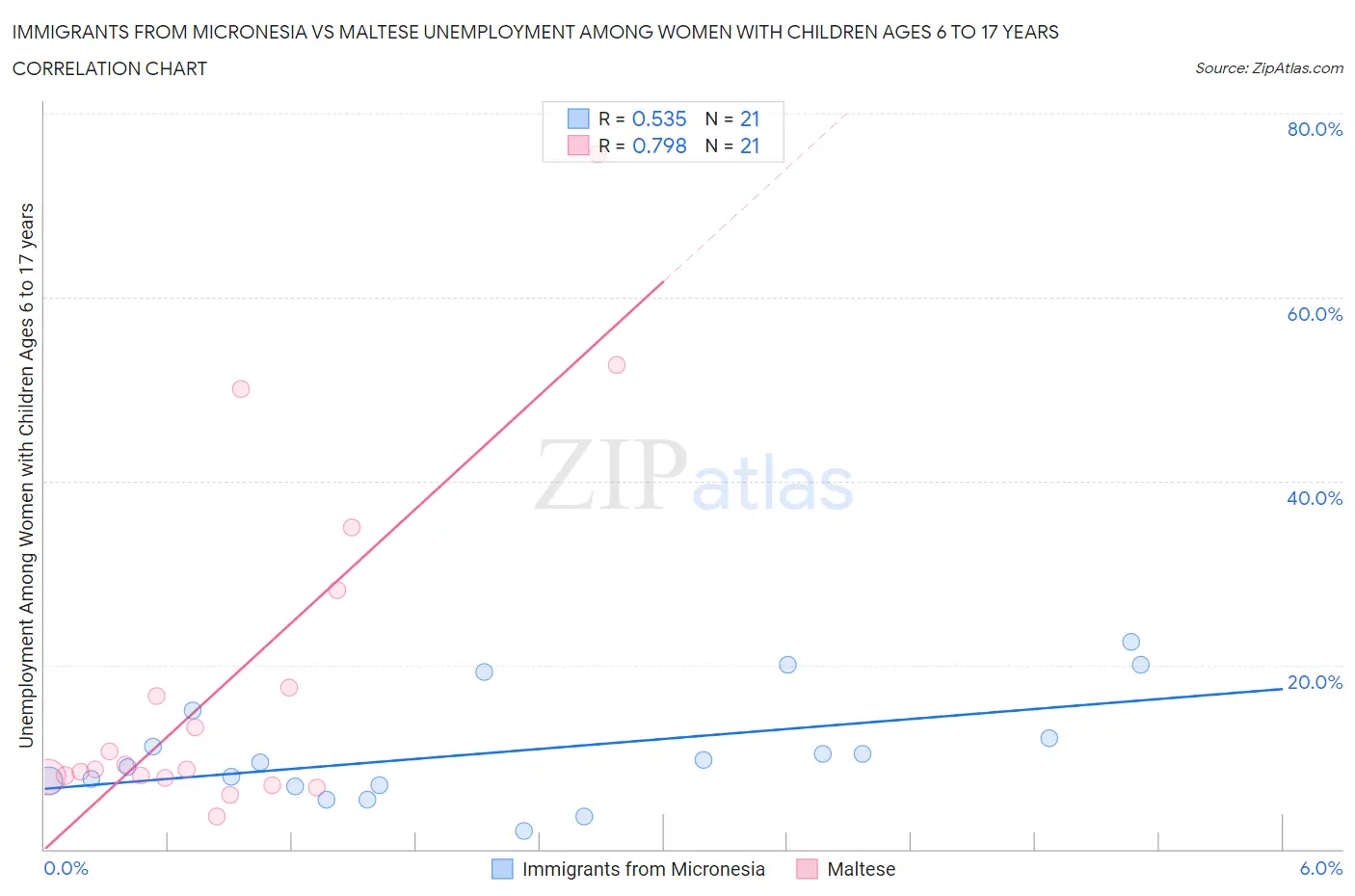 Immigrants from Micronesia vs Maltese Unemployment Among Women with Children Ages 6 to 17 years