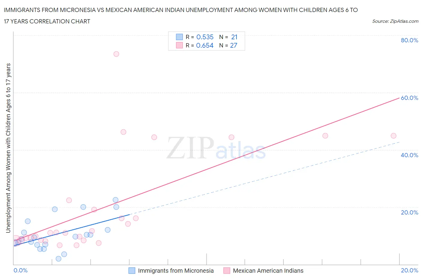 Immigrants from Micronesia vs Mexican American Indian Unemployment Among Women with Children Ages 6 to 17 years