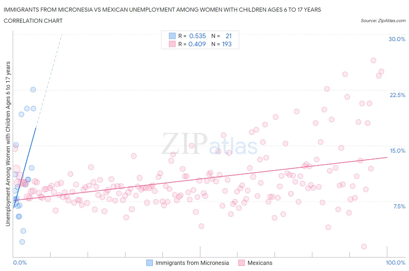 Immigrants from Micronesia vs Mexican Unemployment Among Women with Children Ages 6 to 17 years