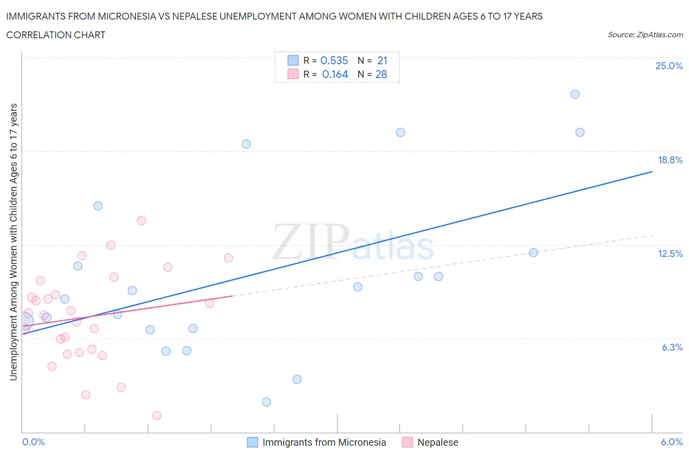 Immigrants from Micronesia vs Nepalese Unemployment Among Women with Children Ages 6 to 17 years