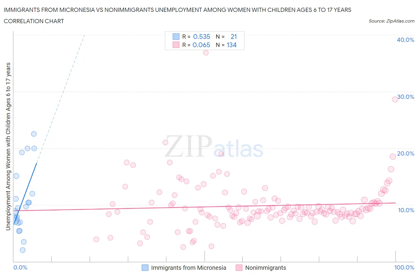 Immigrants from Micronesia vs Nonimmigrants Unemployment Among Women with Children Ages 6 to 17 years