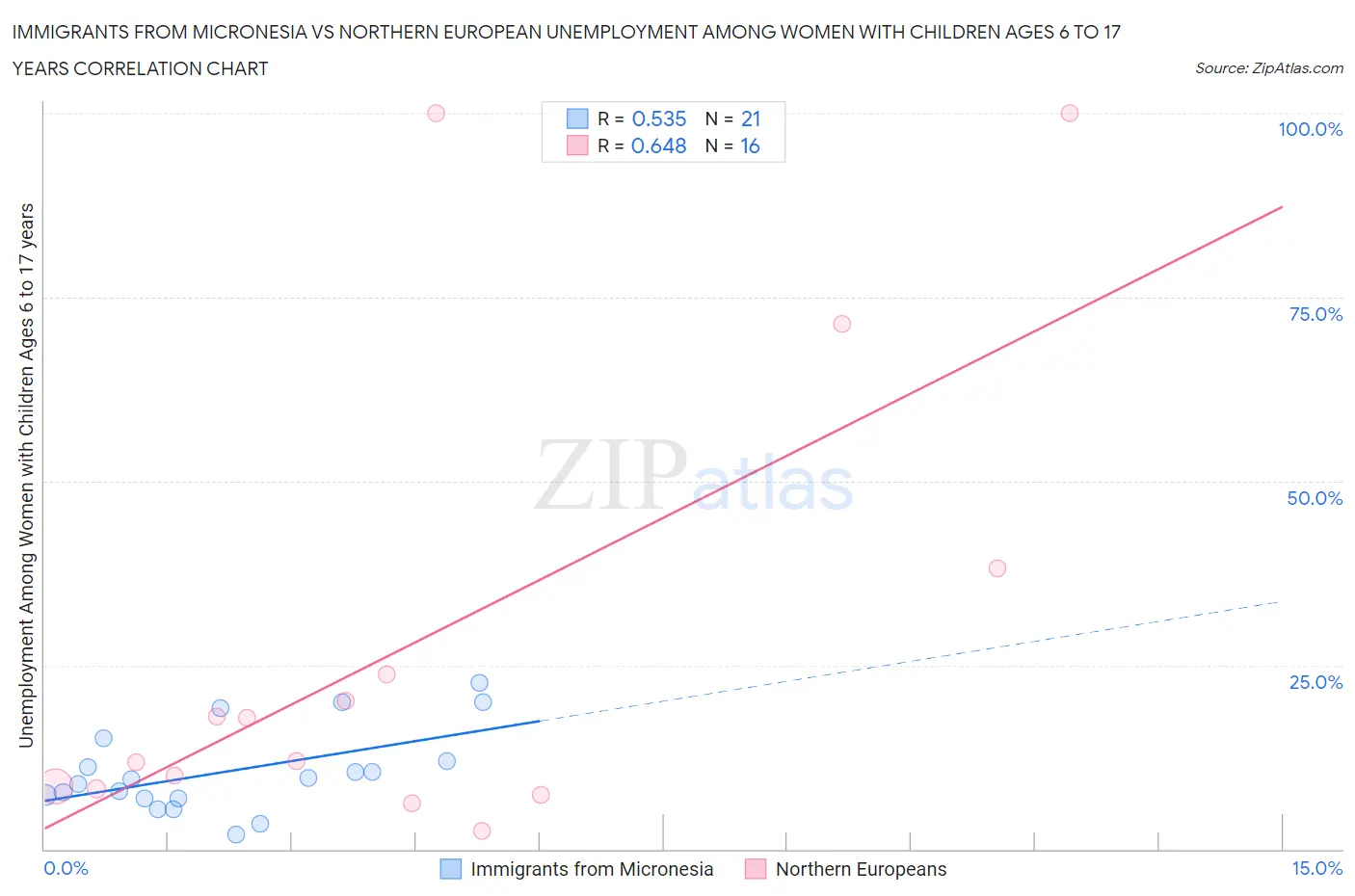 Immigrants from Micronesia vs Northern European Unemployment Among Women with Children Ages 6 to 17 years