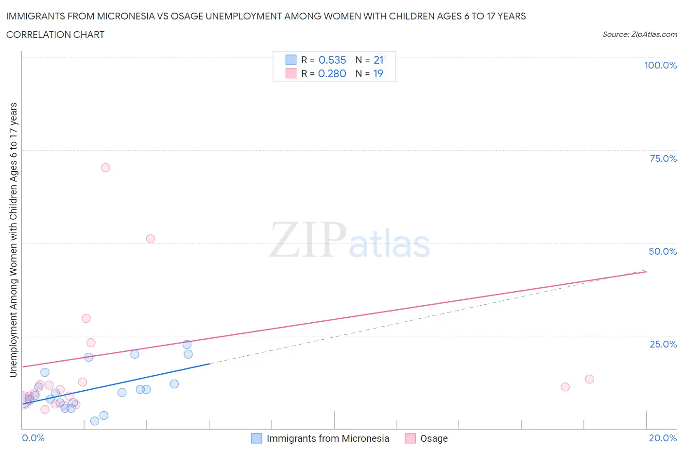 Immigrants from Micronesia vs Osage Unemployment Among Women with Children Ages 6 to 17 years