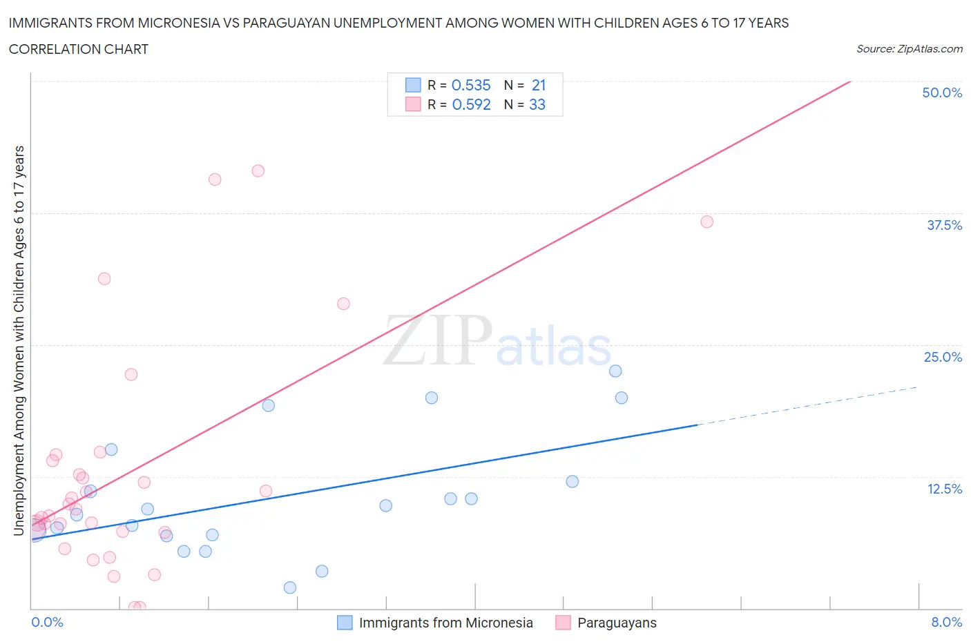 Immigrants from Micronesia vs Paraguayan Unemployment Among Women with Children Ages 6 to 17 years