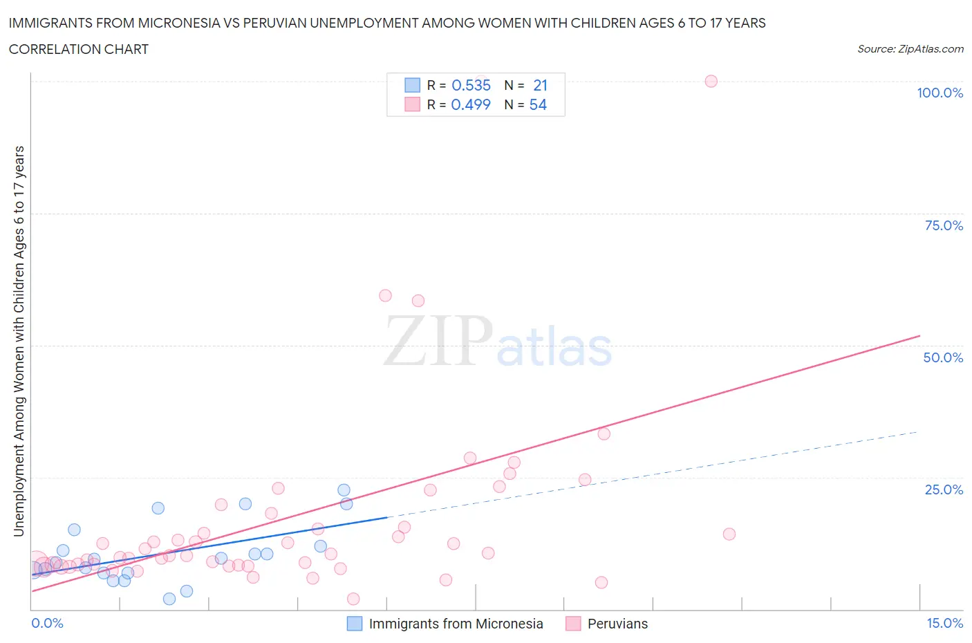 Immigrants from Micronesia vs Peruvian Unemployment Among Women with Children Ages 6 to 17 years