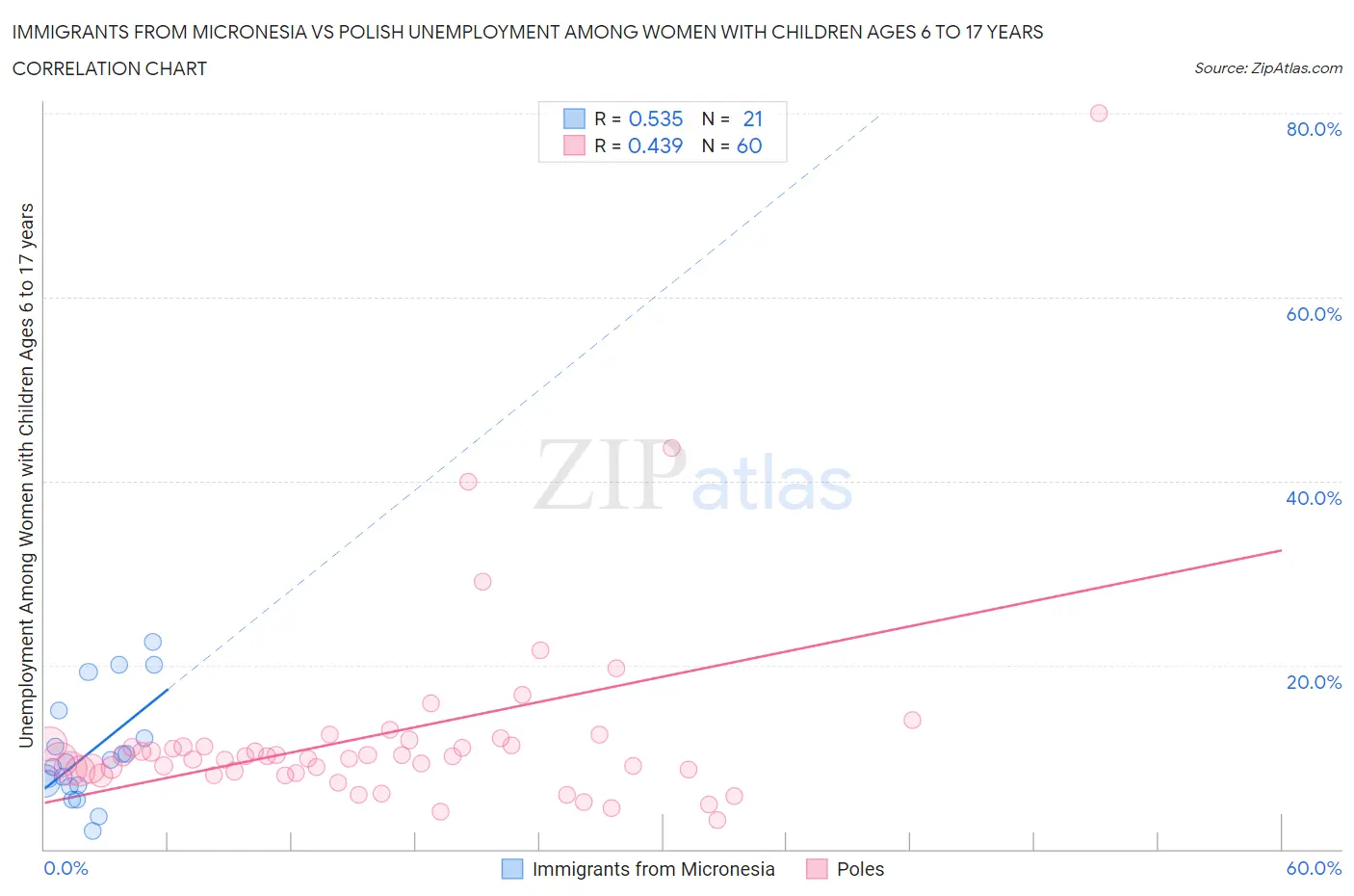 Immigrants from Micronesia vs Polish Unemployment Among Women with Children Ages 6 to 17 years