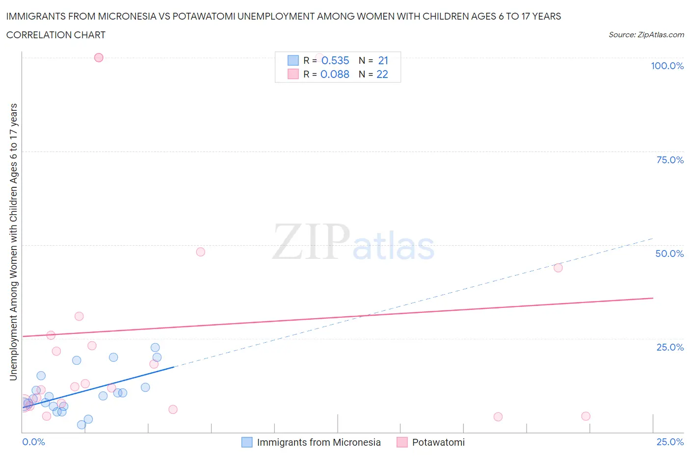 Immigrants from Micronesia vs Potawatomi Unemployment Among Women with Children Ages 6 to 17 years