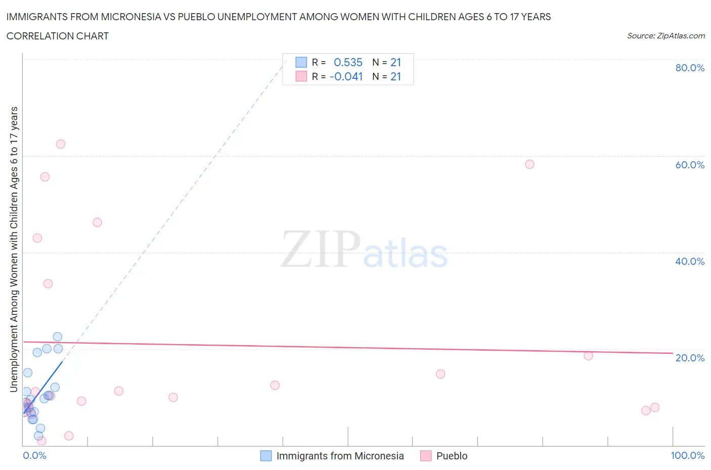 Immigrants from Micronesia vs Pueblo Unemployment Among Women with Children Ages 6 to 17 years