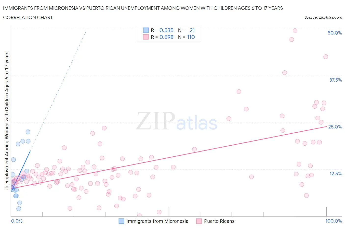 Immigrants from Micronesia vs Puerto Rican Unemployment Among Women with Children Ages 6 to 17 years