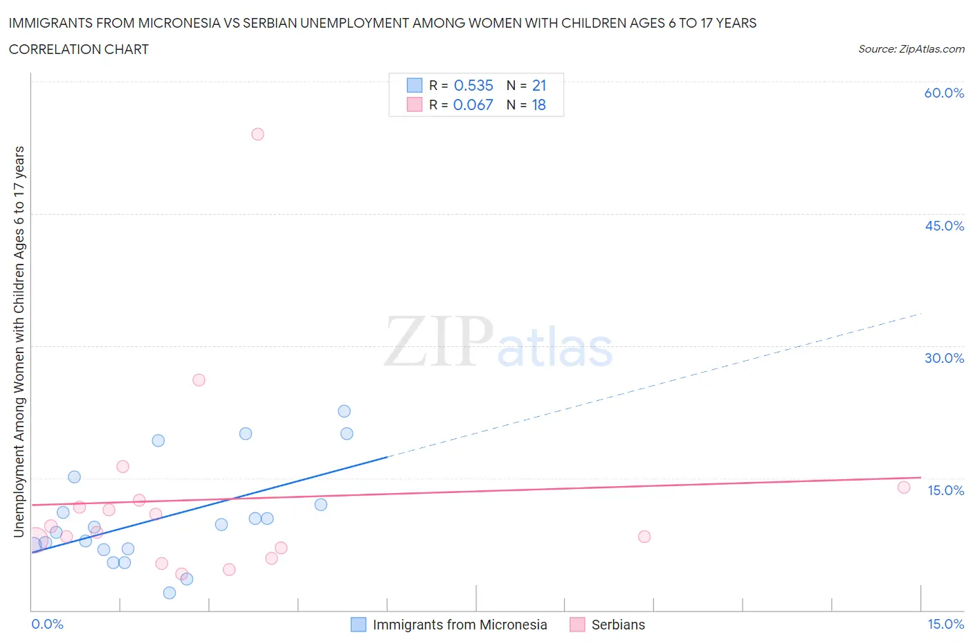 Immigrants from Micronesia vs Serbian Unemployment Among Women with Children Ages 6 to 17 years