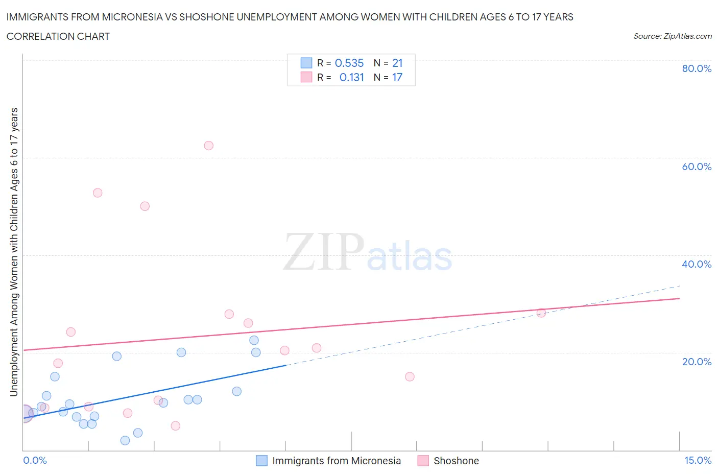 Immigrants from Micronesia vs Shoshone Unemployment Among Women with Children Ages 6 to 17 years