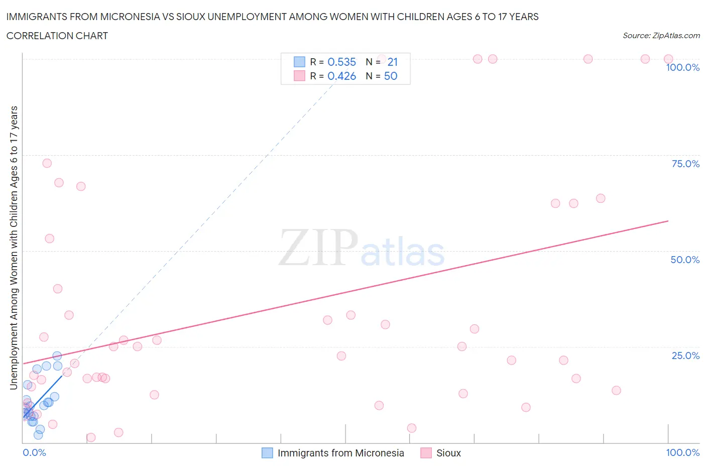 Immigrants from Micronesia vs Sioux Unemployment Among Women with Children Ages 6 to 17 years