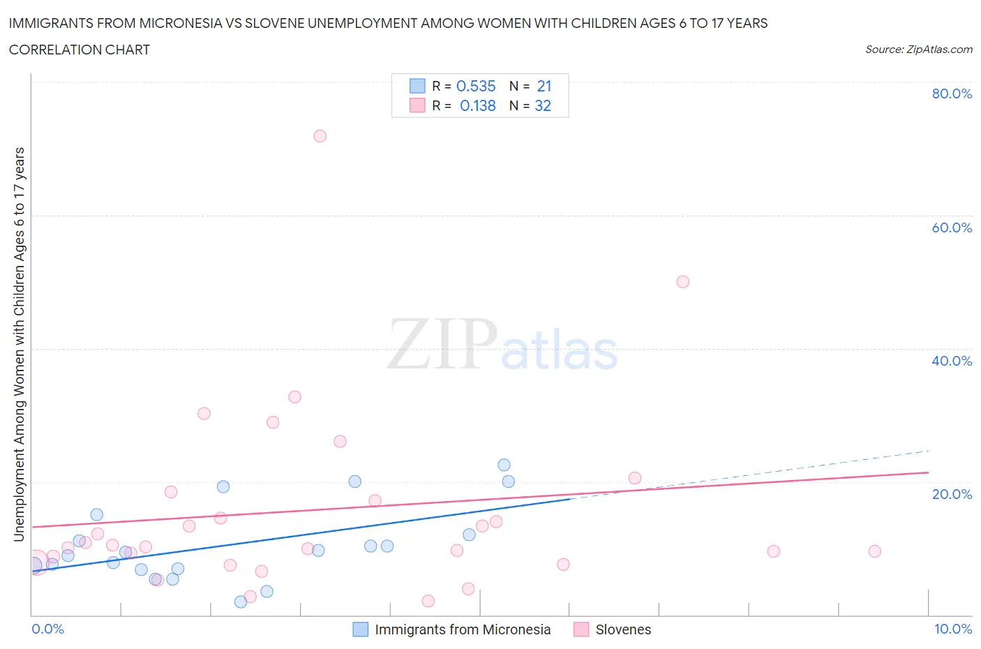 Immigrants from Micronesia vs Slovene Unemployment Among Women with Children Ages 6 to 17 years