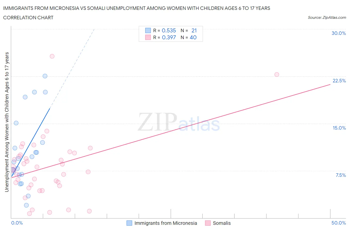 Immigrants from Micronesia vs Somali Unemployment Among Women with Children Ages 6 to 17 years