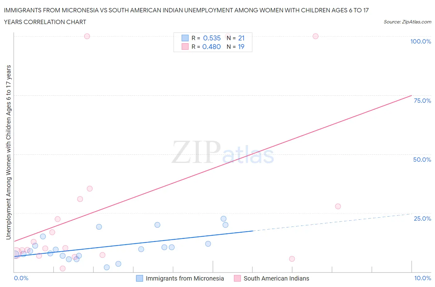 Immigrants from Micronesia vs South American Indian Unemployment Among Women with Children Ages 6 to 17 years