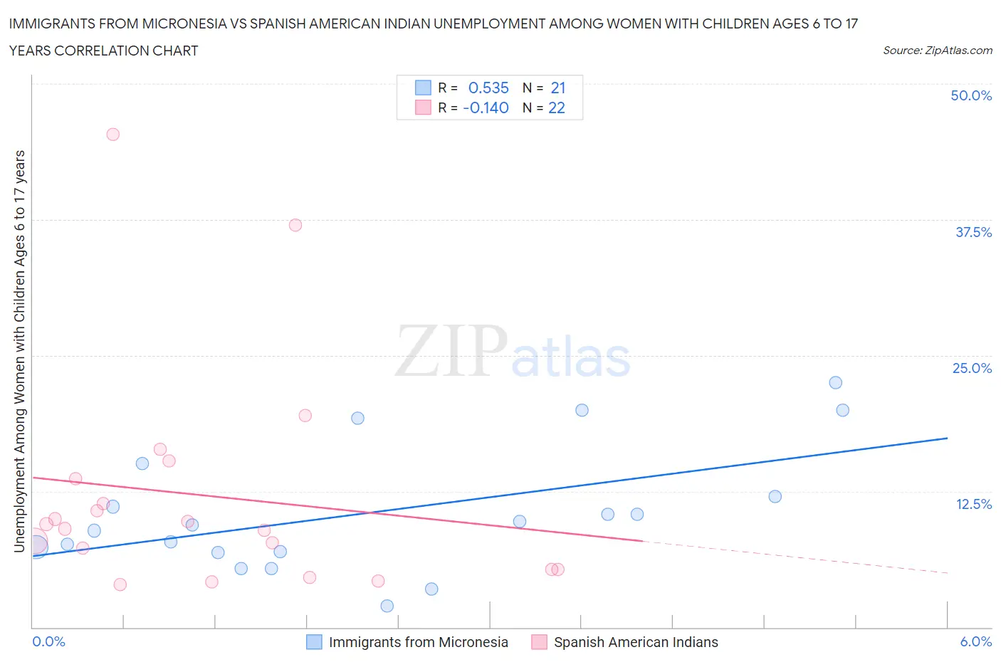 Immigrants from Micronesia vs Spanish American Indian Unemployment Among Women with Children Ages 6 to 17 years
