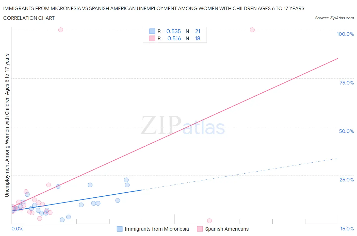 Immigrants from Micronesia vs Spanish American Unemployment Among Women with Children Ages 6 to 17 years