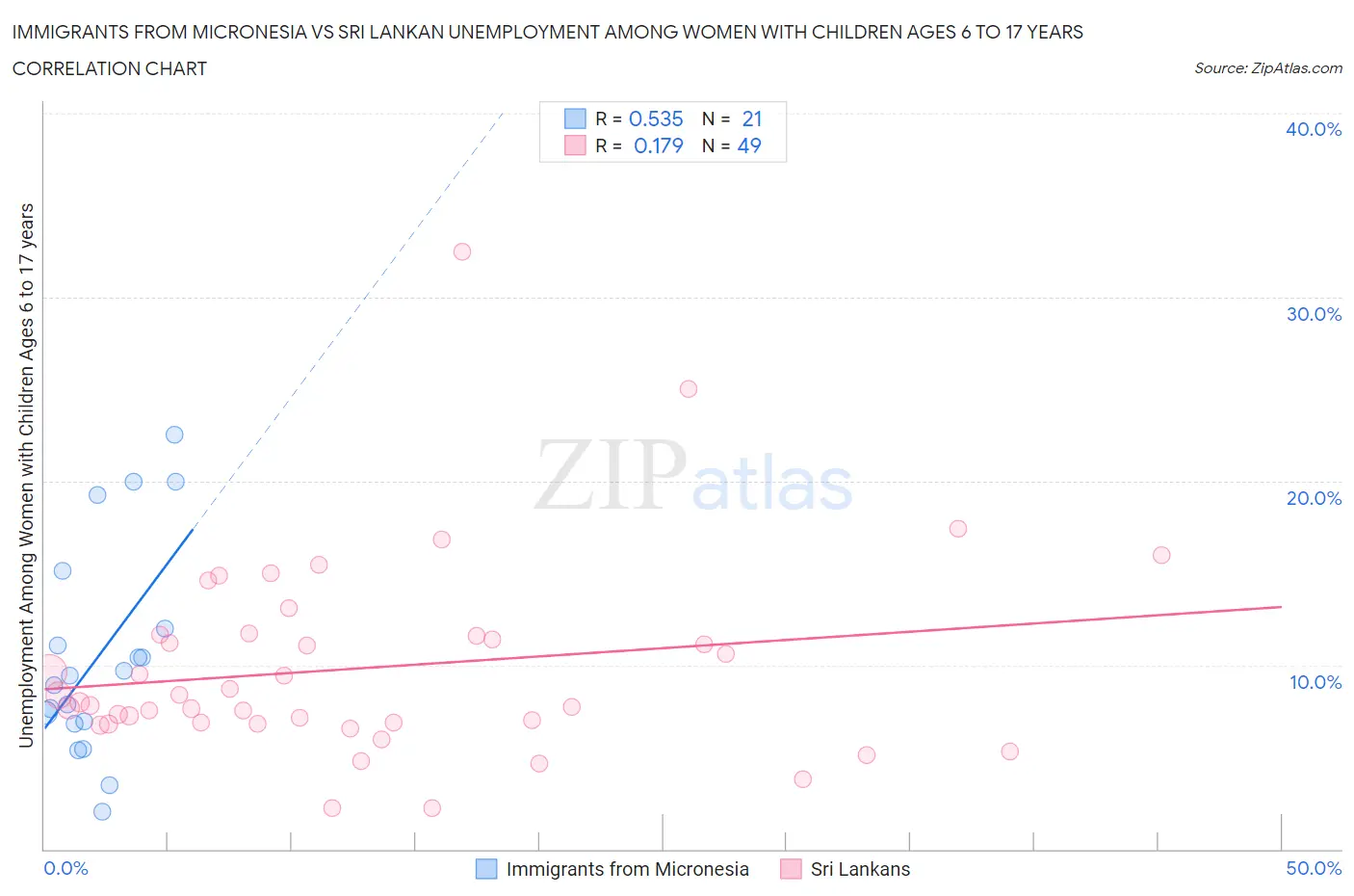 Immigrants from Micronesia vs Sri Lankan Unemployment Among Women with Children Ages 6 to 17 years