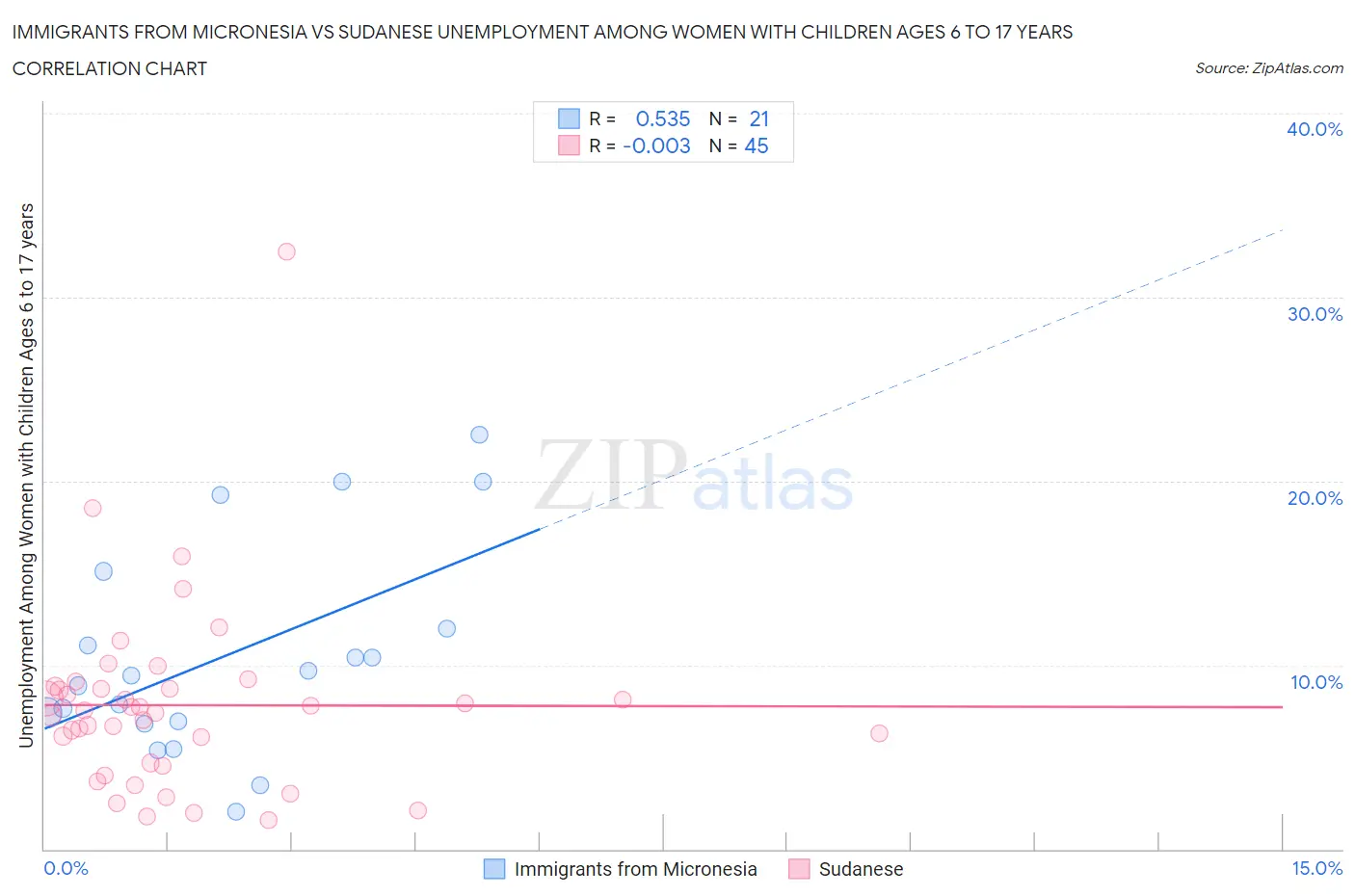 Immigrants from Micronesia vs Sudanese Unemployment Among Women with Children Ages 6 to 17 years