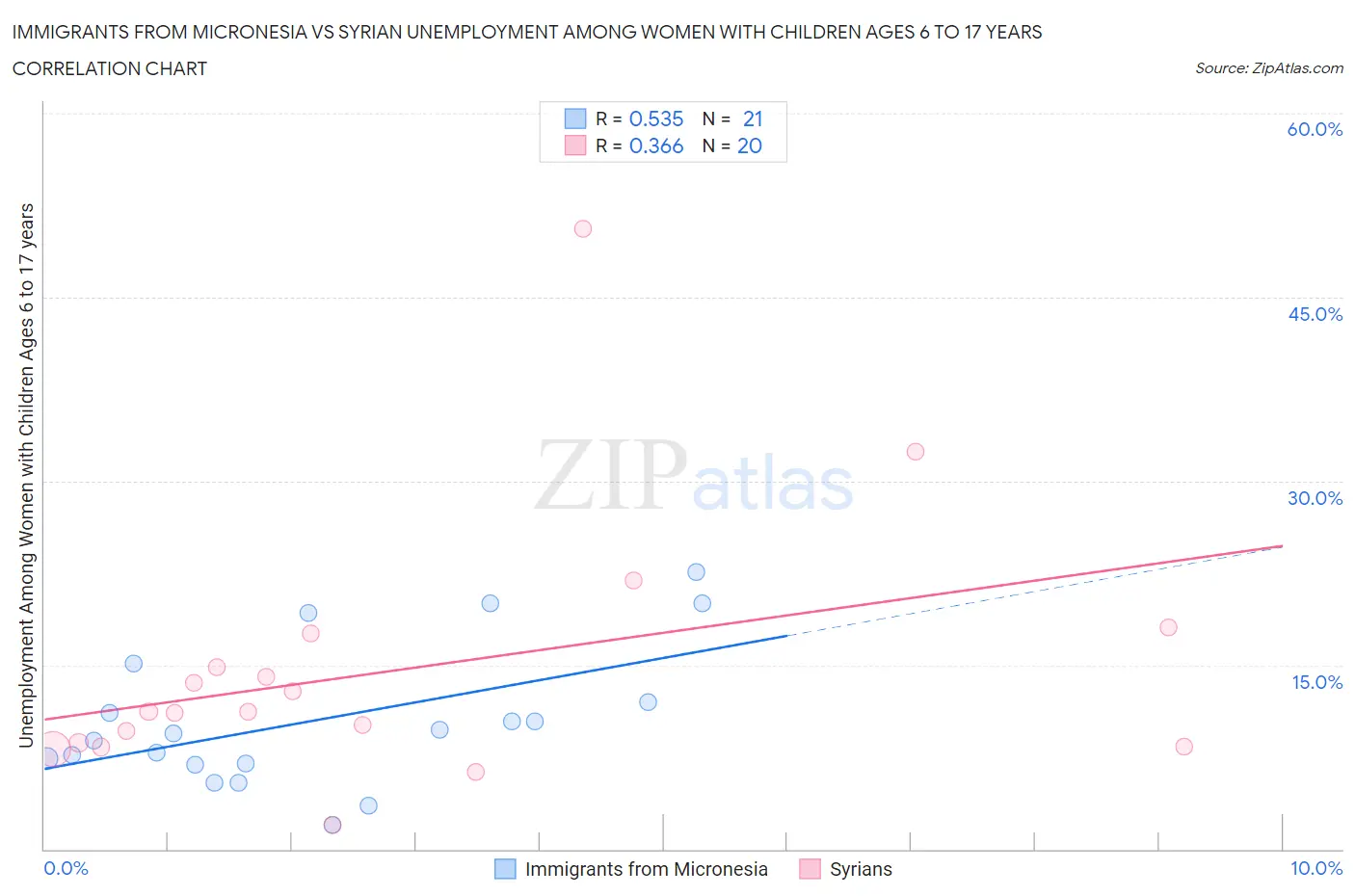 Immigrants from Micronesia vs Syrian Unemployment Among Women with Children Ages 6 to 17 years