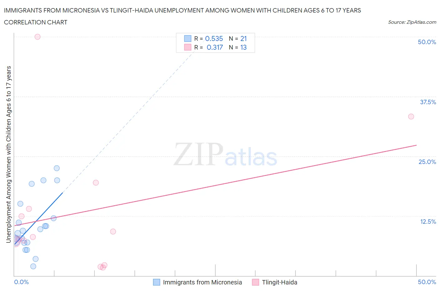 Immigrants from Micronesia vs Tlingit-Haida Unemployment Among Women with Children Ages 6 to 17 years