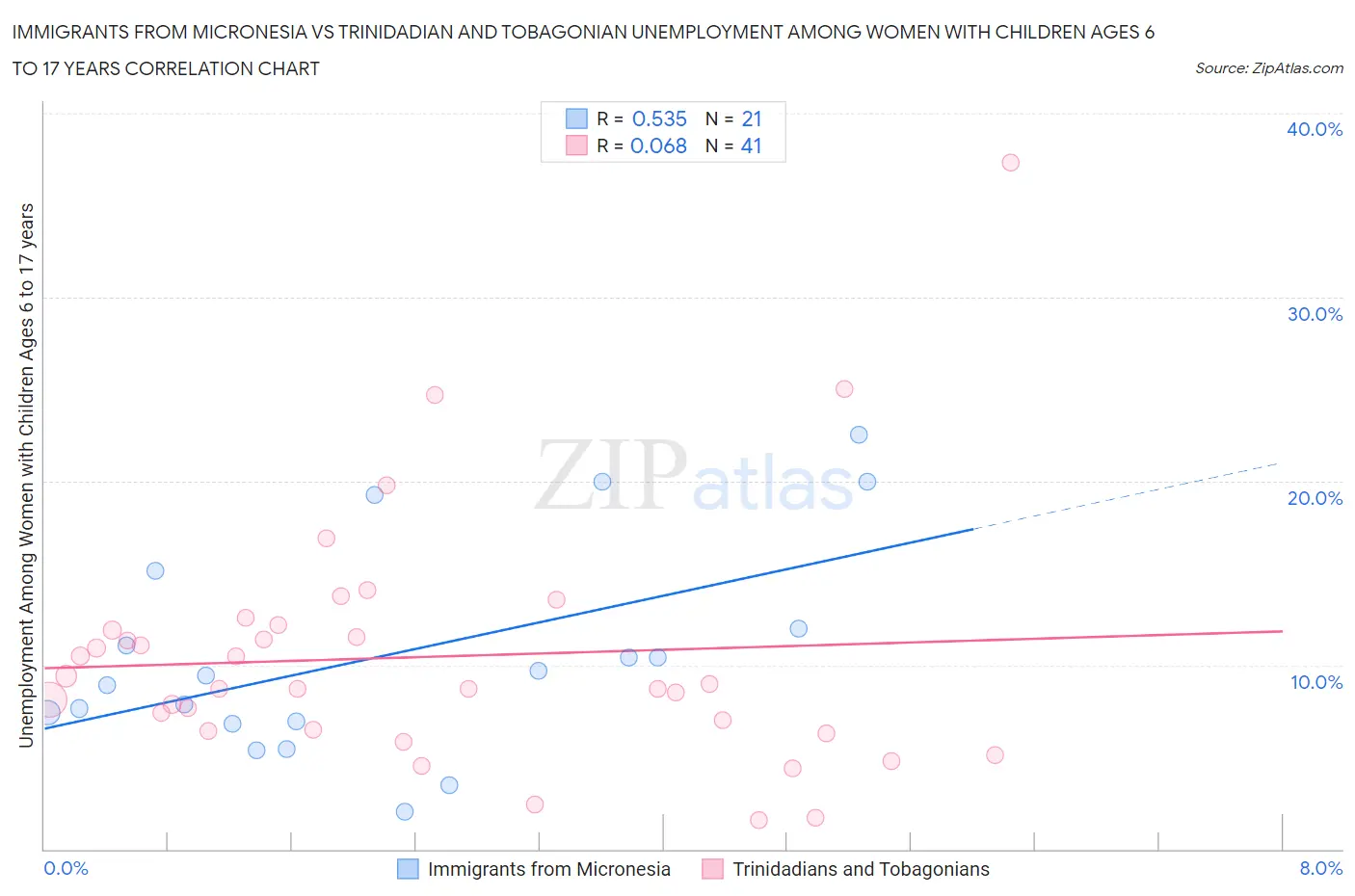 Immigrants from Micronesia vs Trinidadian and Tobagonian Unemployment Among Women with Children Ages 6 to 17 years