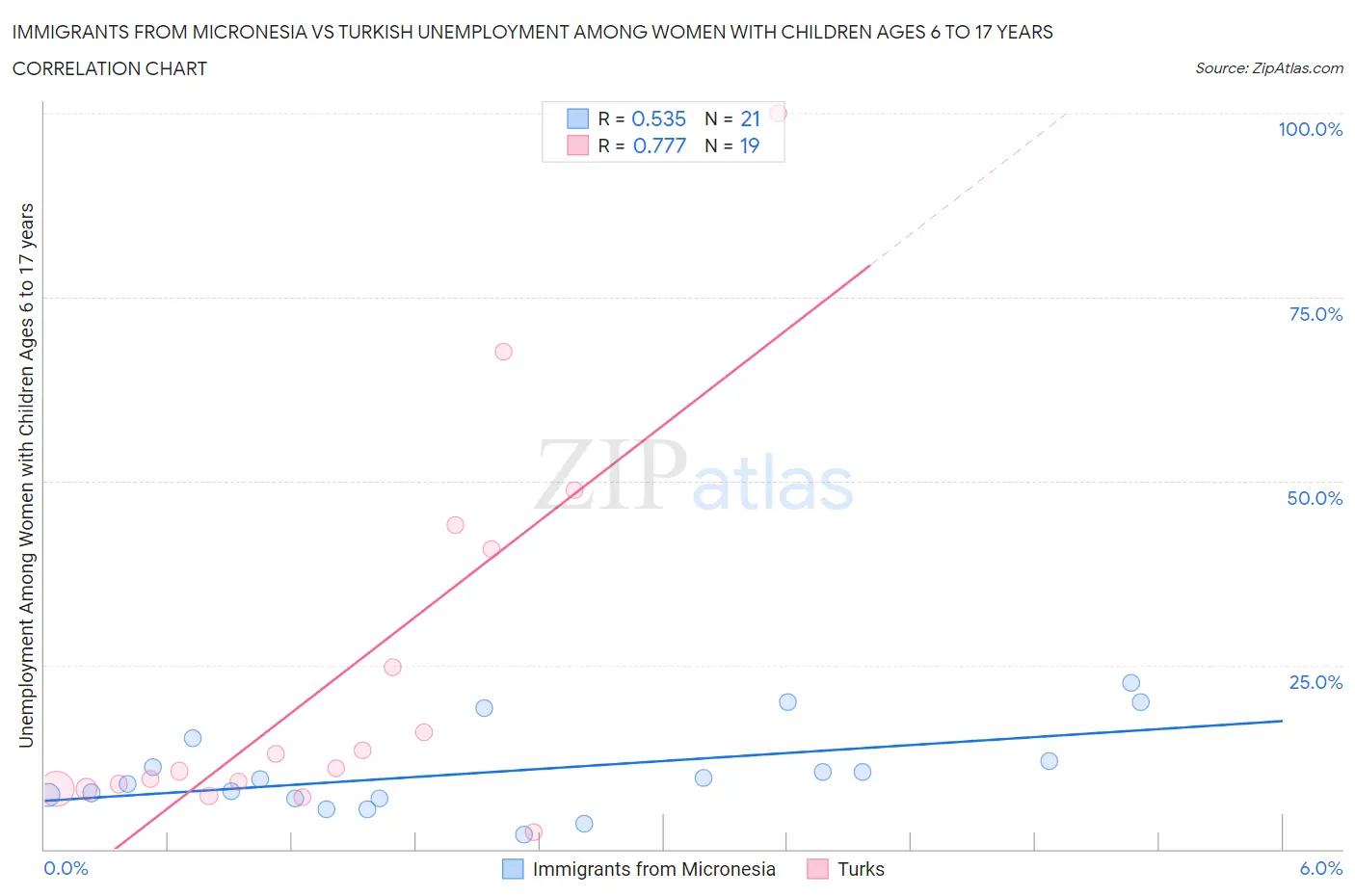 Immigrants from Micronesia vs Turkish Unemployment Among Women with Children Ages 6 to 17 years