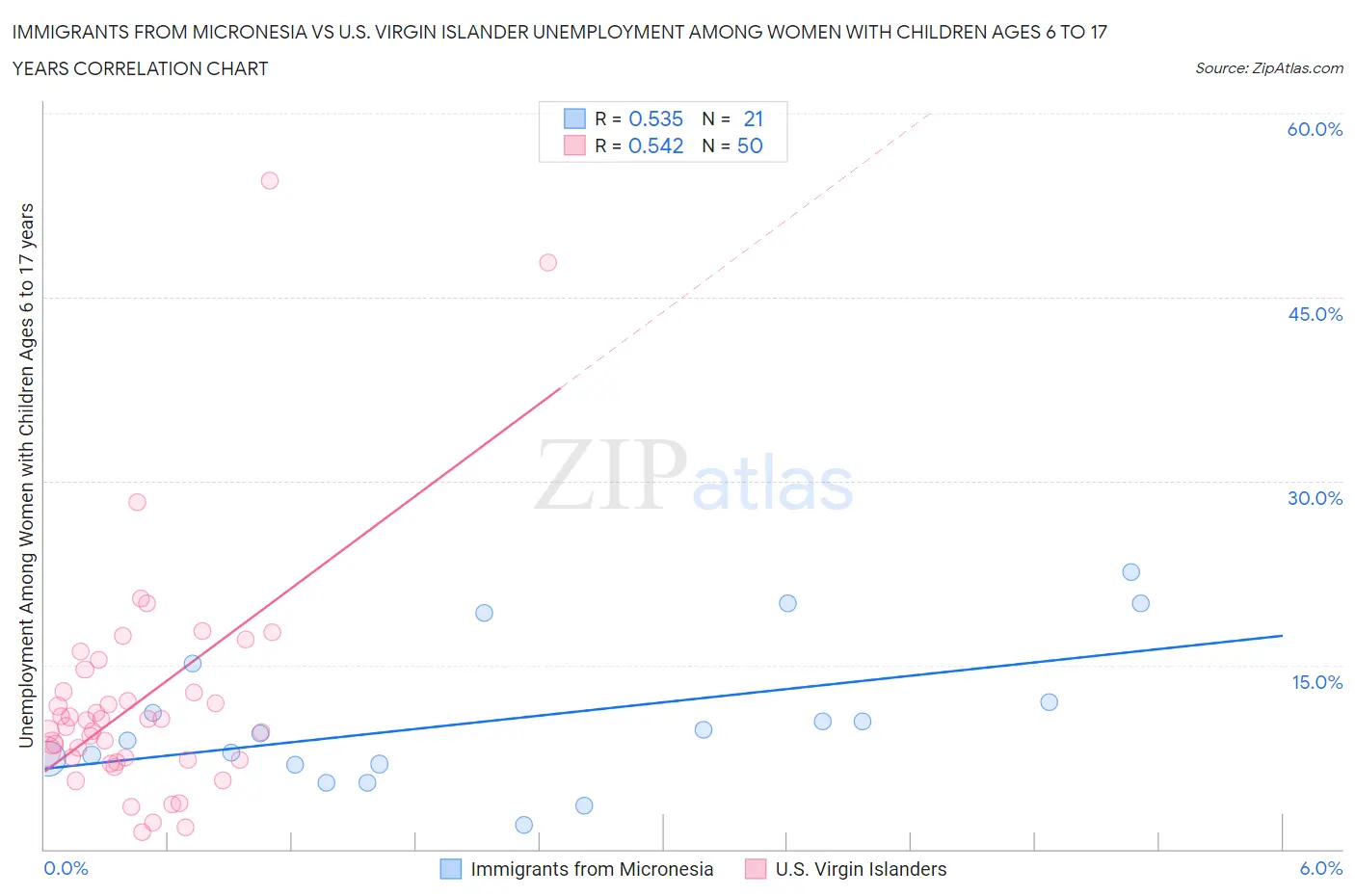 Immigrants from Micronesia vs U.S. Virgin Islander Unemployment Among Women with Children Ages 6 to 17 years