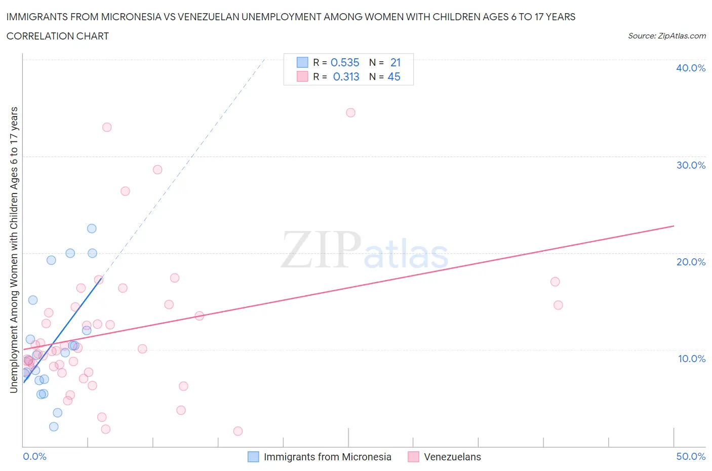 Immigrants from Micronesia vs Venezuelan Unemployment Among Women with Children Ages 6 to 17 years