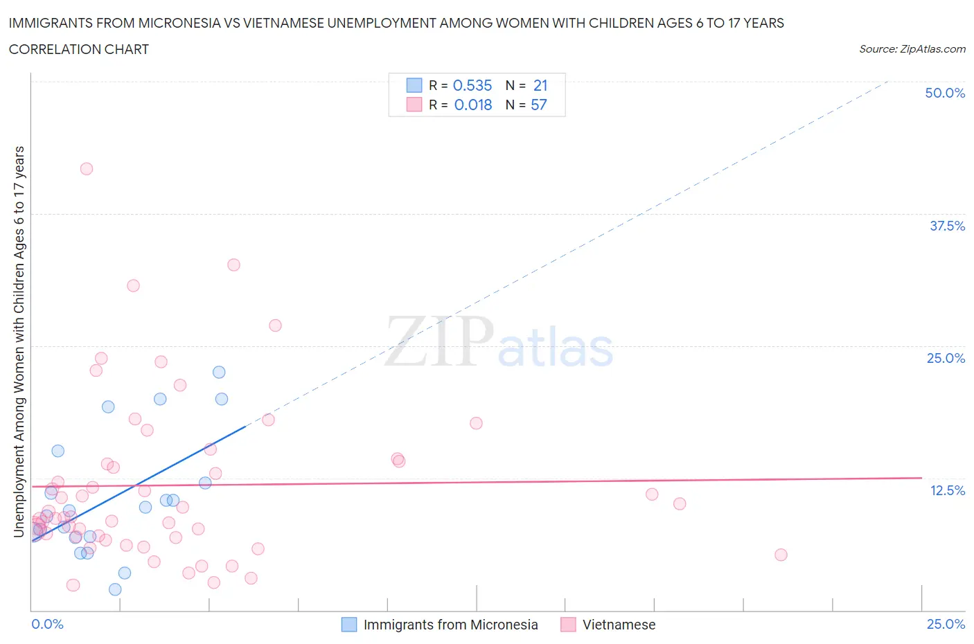 Immigrants from Micronesia vs Vietnamese Unemployment Among Women with Children Ages 6 to 17 years