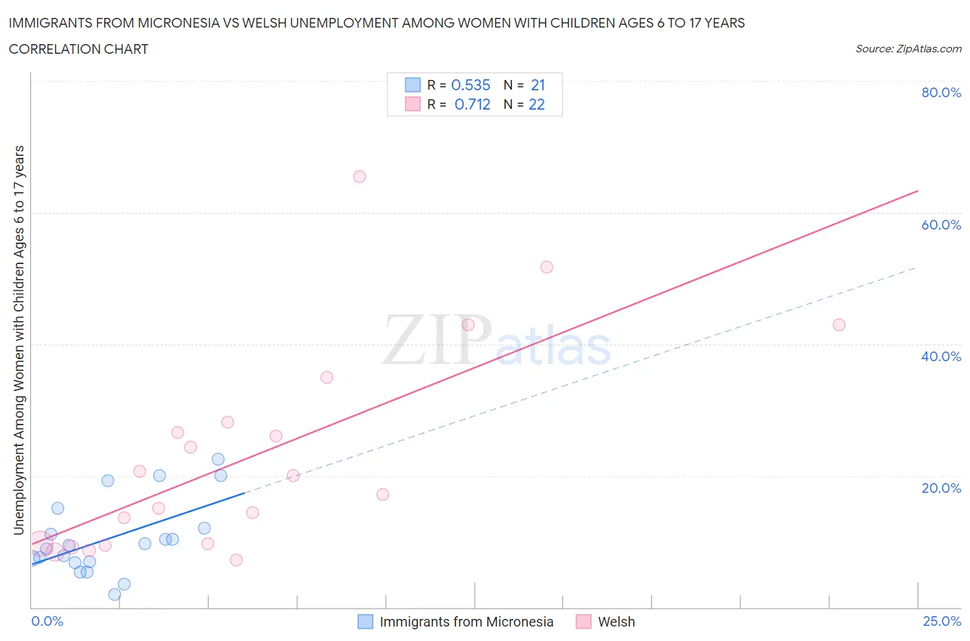Immigrants from Micronesia vs Welsh Unemployment Among Women with Children Ages 6 to 17 years