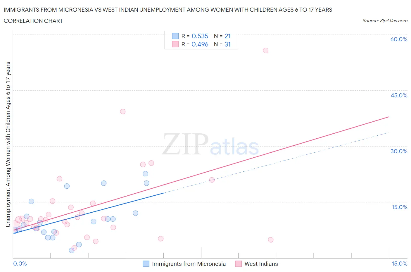 Immigrants from Micronesia vs West Indian Unemployment Among Women with Children Ages 6 to 17 years