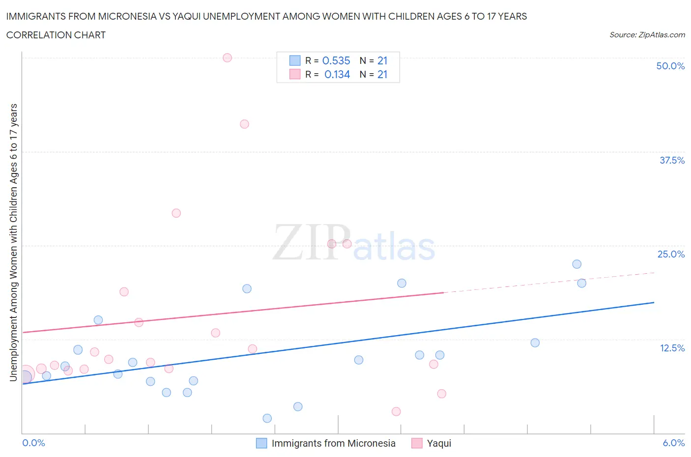 Immigrants from Micronesia vs Yaqui Unemployment Among Women with Children Ages 6 to 17 years