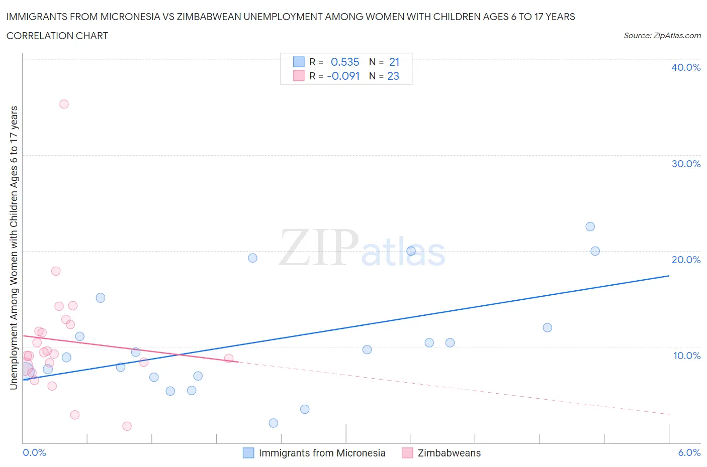 Immigrants from Micronesia vs Zimbabwean Unemployment Among Women with Children Ages 6 to 17 years